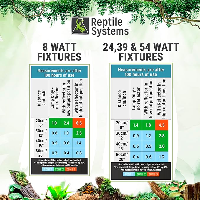 Reptile Systems Eco T5 Unit Zone 1 Reptile Lighting Kit – 48in-54w – Slimline Fixture with HOT5 Lamp, Reflector & Flicker-Free Ballast – Ideal for Terrariums, Chameleons & Geckos