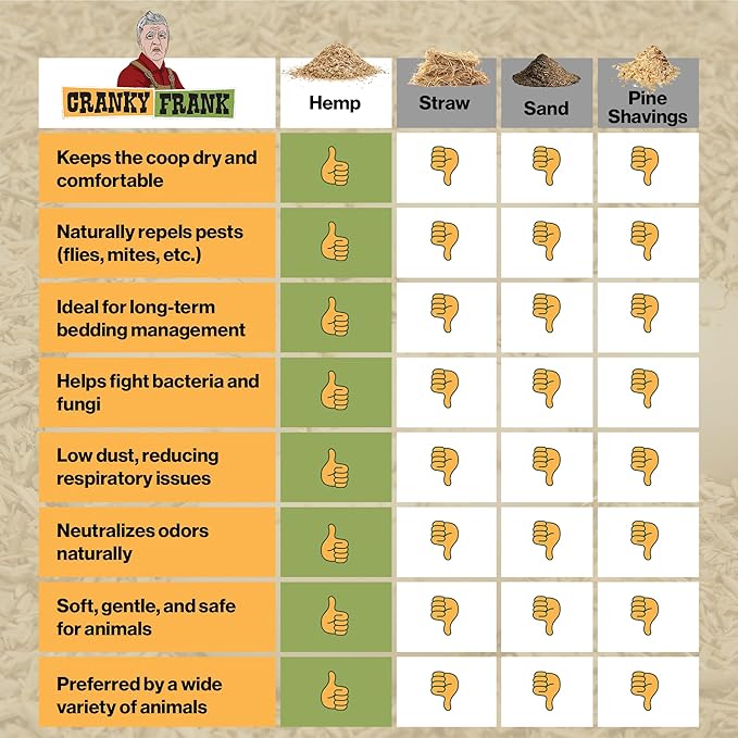 Cranky Frank Chicken Hemp Bedding - 75 Usable Liters, 20 LB - All Natural, Dust-Free, Bedding for Chickens and Pets - Super Absorbent