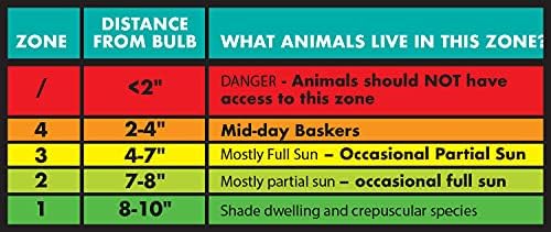 DBDPet 's Bundle with Zoomed Nano Reptisun UV-B Bulb (2 Pack) - Includes Pro-Tip Guide - 5w UV-B Bulb | 5.0 Output is Good for Tropical Species