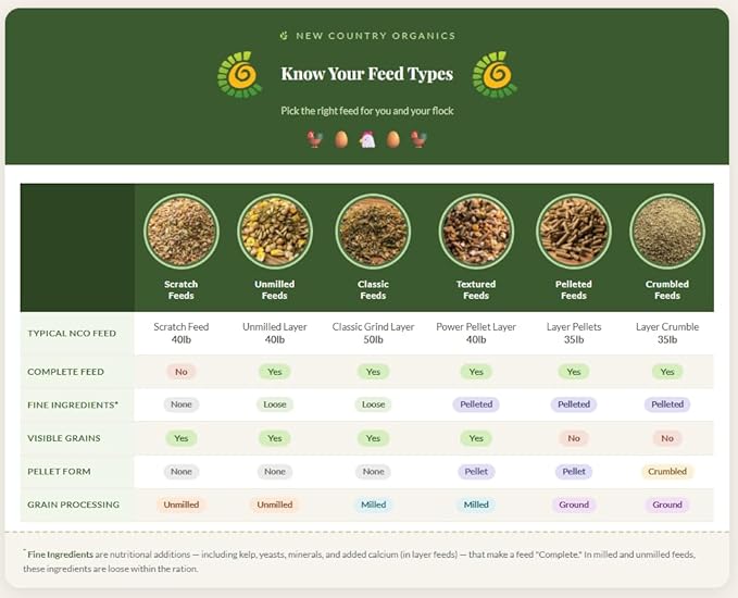 New Country Organics | Organic Grower/Broiler Feed for Growing Chickens | Soy-Free | 19% Protein | Certified Organic and Non-GMO | 25 lbs