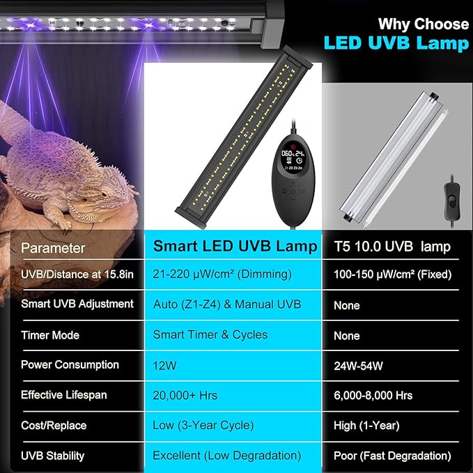 UVB Light for Reptiles, 16IN 12W LED UVA UVB Terrarium Lamp with 4 Auto Modes for Ferguson Zones, Terrarium Lamp for Bearded Dragons, Leopard Gecko, Snake, Turtle & More