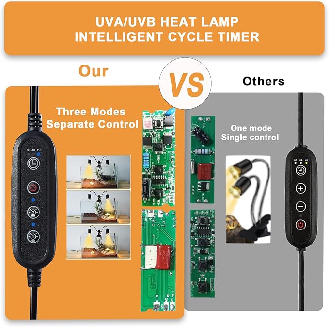 Reptile Heat Lamp, Dual-Head UVA UVB Reptile Light, Heating Lamp with Cycle Timer, Heat Lamp for Reptiles Bearded Dragon Turtle Crab Snake Lizard, Separate Control, 3 Basking Bulbs Light