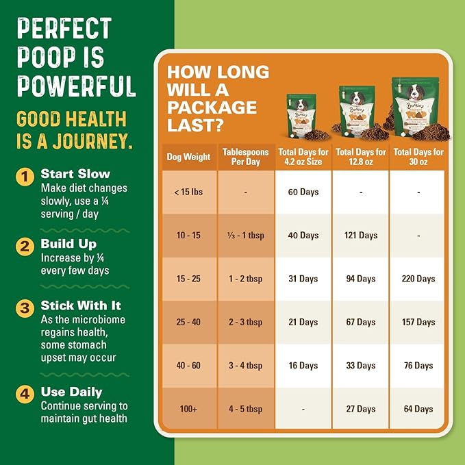 Perfect Poop Digestion & General Health Supplement for Dogs: Fiber, Prebiotics, Probiotics & Enzymes Relieve Digestive Conditions, Optimize Stool, and Improve Health (Chicken, 30.0 oz)