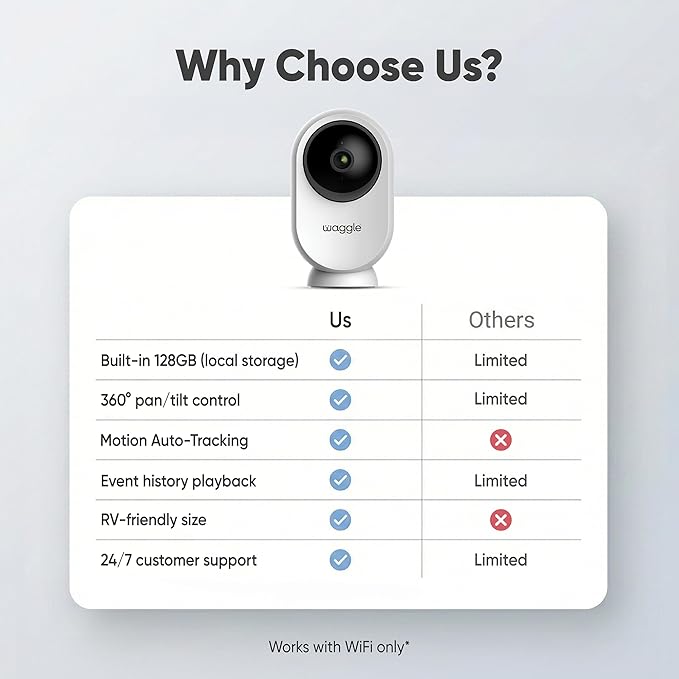 Waggle 4G LTE Pet Monitor PRO + RV Mini Camera - Cellular Temperature & Humidity Monitor, Real-time Alerts - RV/Camper/Van/Car Monitoring - Subscription Required