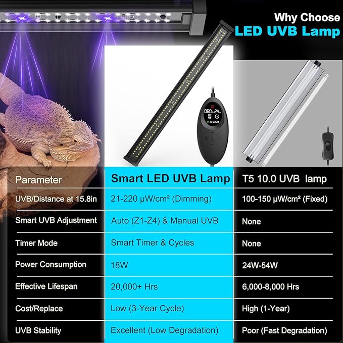 UVB Light for Reptiles, 28.5IN 18W LED UVA UVB Terrarium Lamp with 4 Auto Modes for Ferguson Zones, Terrarium Lamp for Bearded Dragons, Leopard Gecko, Snake, Turtle & More