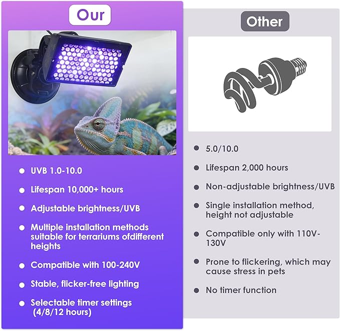Adjustable LED Reptile UVB Light: Multi-Level UVB Control + Timer, No Fixed Weak Output. Secure Suction Cup Mount, Universal for Lizards, Turtles, Snakes, Amphibians