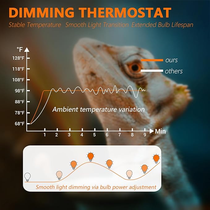 Dual Reptile Light Fixture with Timer & PID Dimming Thermostat, Day-Night Heat & Light Cycle, Heat Lamp for Bearded Dragons Terrariums, Max 160W Per Socket (No Bulbs)