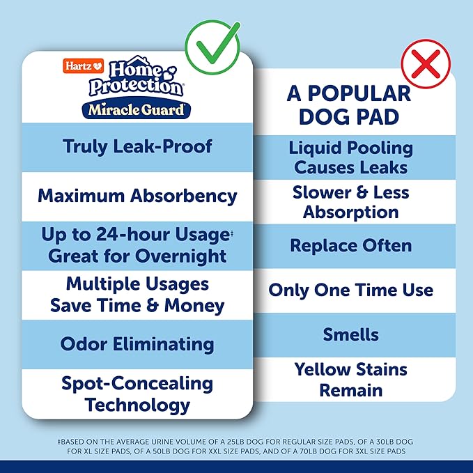 Hartz Miracle Guard Dog and Puppy Dog Pads Max Absorbency 24 Hour Use Odor Eliminating No Leaks, 3XL Size 20 Count