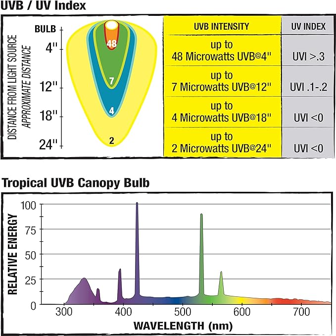 Zilla Canopy Series Fluorescent UVB/UVA Bulbs Tropical 13 W,White, 3.875 in