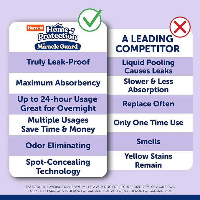 Hartz Miracle Guard Dog and Puppy Dog Pads Max Absorbency 24 Hour Use Odor Eliminating Lavender Scented No Leaks, 2XL Size 20 Count